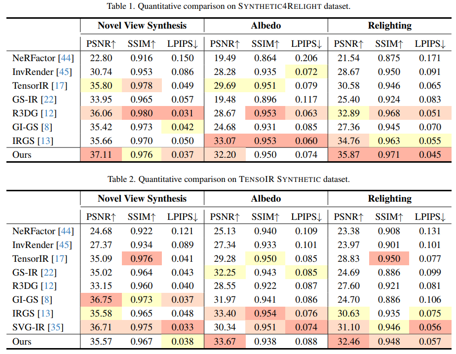 Quantitative results on Synthetic4Relight dataset
