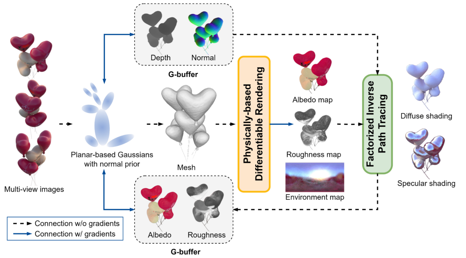 Our three-stage GS-based inverse rendering pipeline using hybrid path tracing